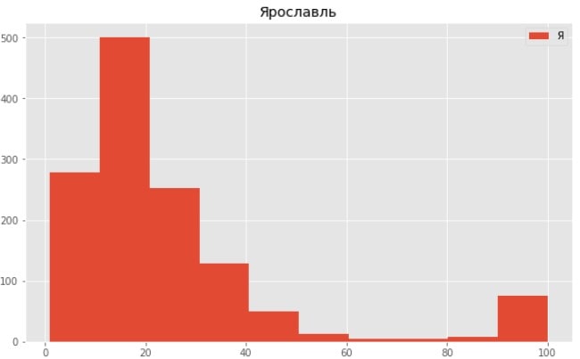Смещенное распределение позиций Яндекс Ярославль